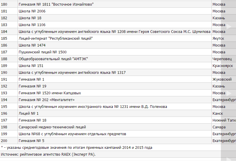 Список школ самары. Полный список школ Москвы. Лучшие школы России список. Школы Екатеринбурга список. Список лучших школ Екатеринбурга.