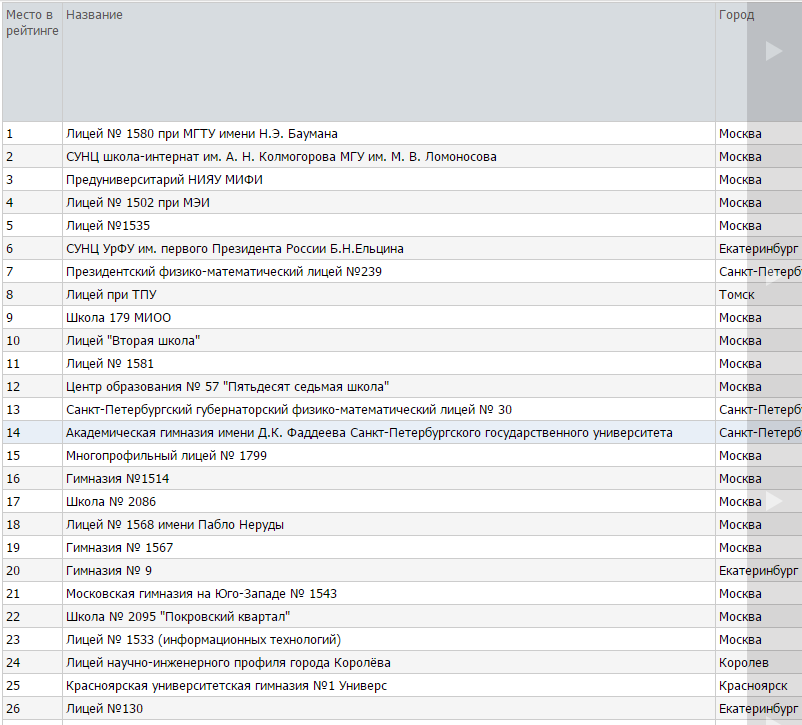 Рейтинг школ спб