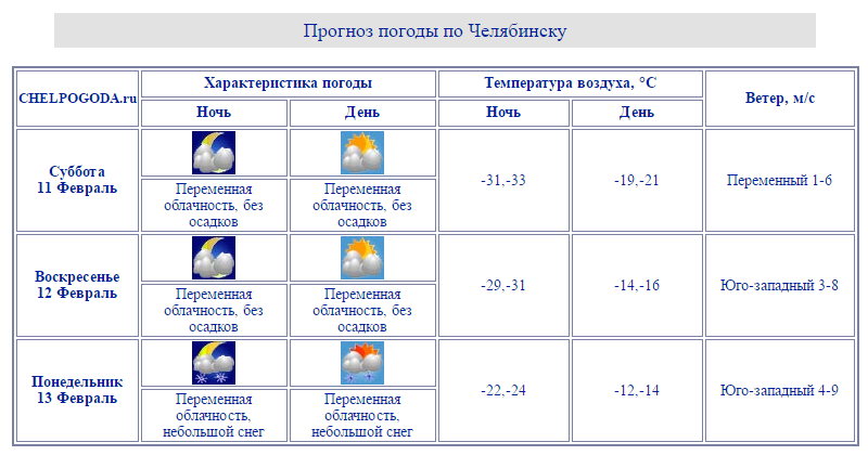 Прогноз погоды челябинская область на неделю. Температура погода. Погода в Челябинске. Челябинский гидрометеоцентр. Параметры погоды.